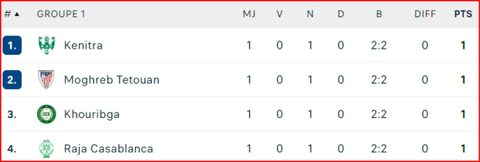 Coupe d'Excellence. J1: Résultats et classement des groupes