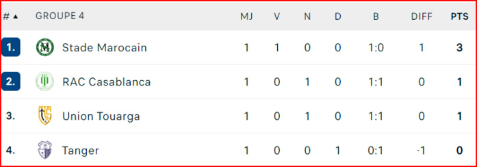 Coupe d'Excellence. J1: Résultats et classement des groupes