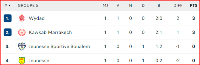 Coupe d'Excellence. J1: Résultats et classement des groupes