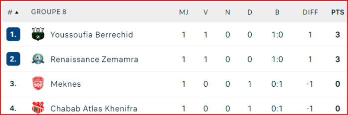 Coupe d'Excellence. J1: Résultats et classement des groupes