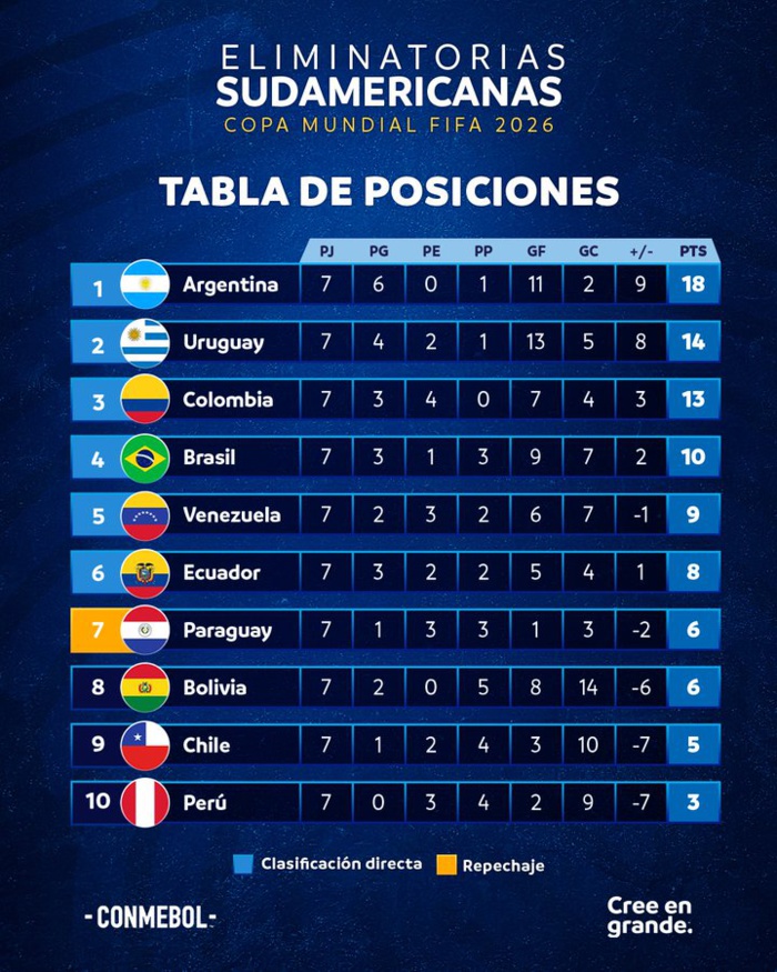 Eliminatoires CDM 26 / CONMEBOL: Rodrygo sauveur du Brésil face à l’Équateur