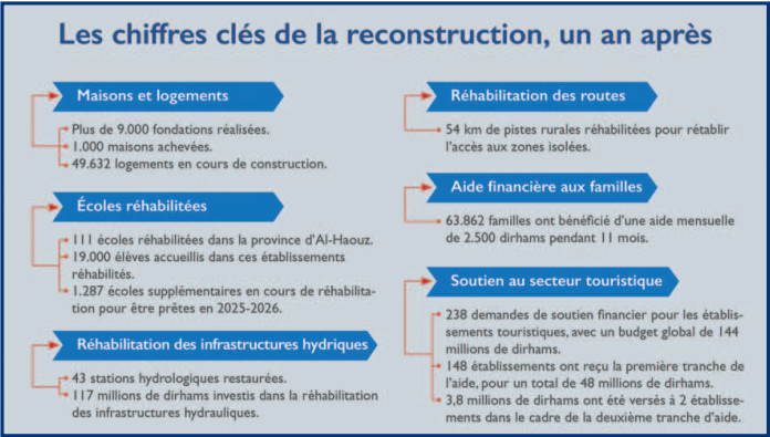 Premier anniversaire du séisme d’Al-Haouz : Bilan et leçons d’une tragédie nationale [INTÉGRAL]