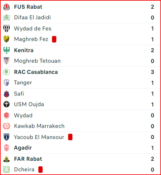 Coupe d’Excellence. J2: Résultats et classement des groupes