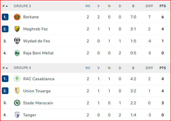 Coupe d’Excellence. J2: Résultats et classement des groupes