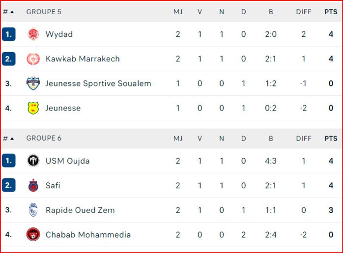 Coupe d’Excellence. J2: Résultats et classement des groupes