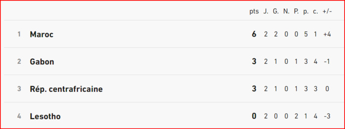 Eliminatoires CAN Maroc 25: Les Lions en tête du groupe B avant la J3