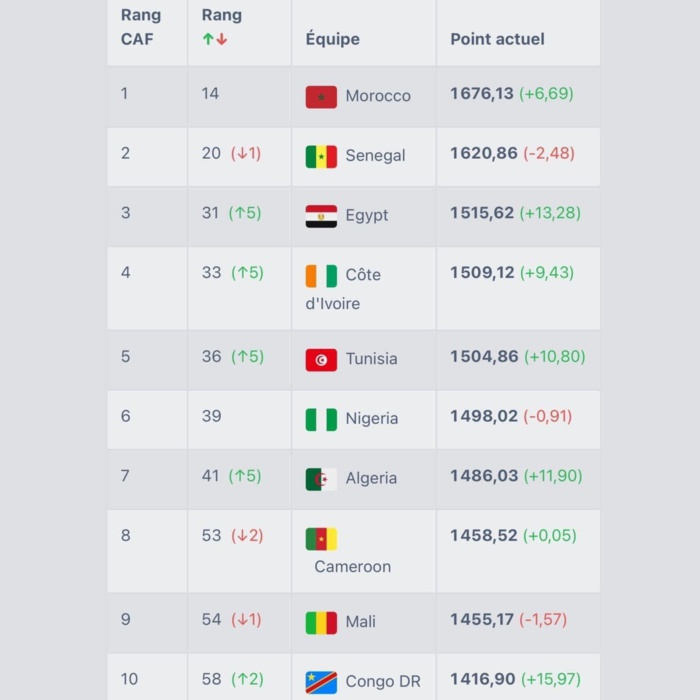 Classement FIFA septembre : Le Maroc reste 14e mais creuse l'écart avec le Sénégal