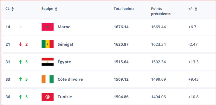 Classement FIFA. Septembre : Le Maroc sur le toit de l’Afrique