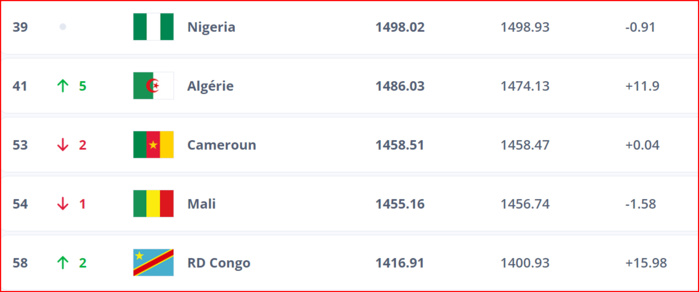 Classement FIFA. Septembre : Le Maroc sur le toit de l’Afrique