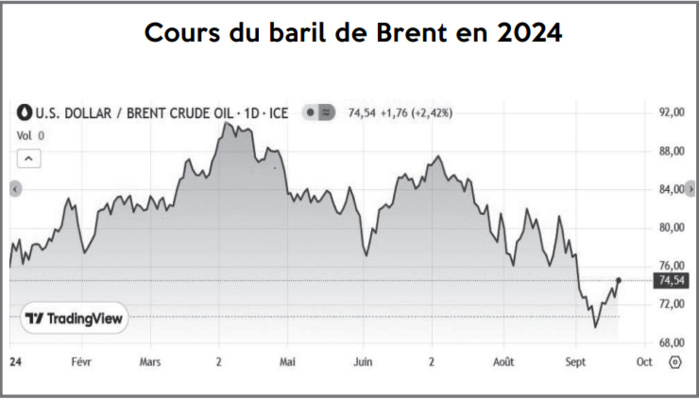 Chute des prix du pétrole : Pourquoi n’en profitons-nous pas à la pompe ? [INTÉGRAL]