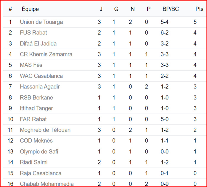 Botola D1/ J3: Résultats et classement provisoire