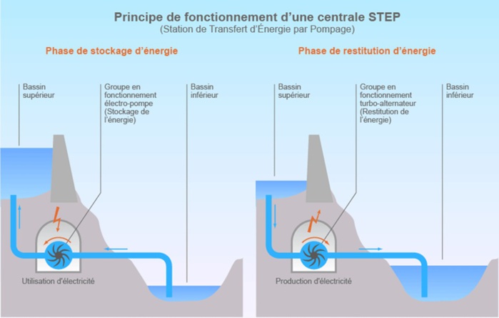 Stockage d’énergie : Tout sur les stations de transfert d’énergie par pompage [INTÉGRAL]