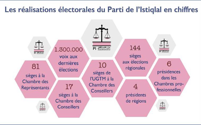 Conseil national : L’Istiqlal en quête d’un Comité exécutif de rassemblement