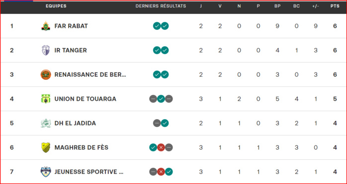 Botola D1 / Bilan après la MAJ de la J2 : Les meilleurs chiffres à l’AS FAR