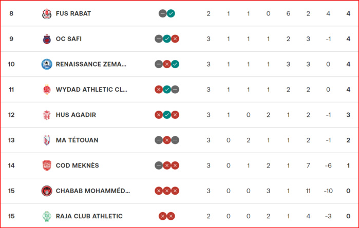 Botola D1 / Bilan après la MAJ de la J2 : Les meilleurs chiffres à l’AS FAR