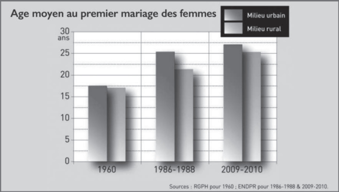 Journée internationale de la contraception : La famille marocaine face au déclin de la fécondité [INTÉGRAL]