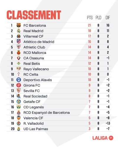 Liga /J8 : Résultats et classement