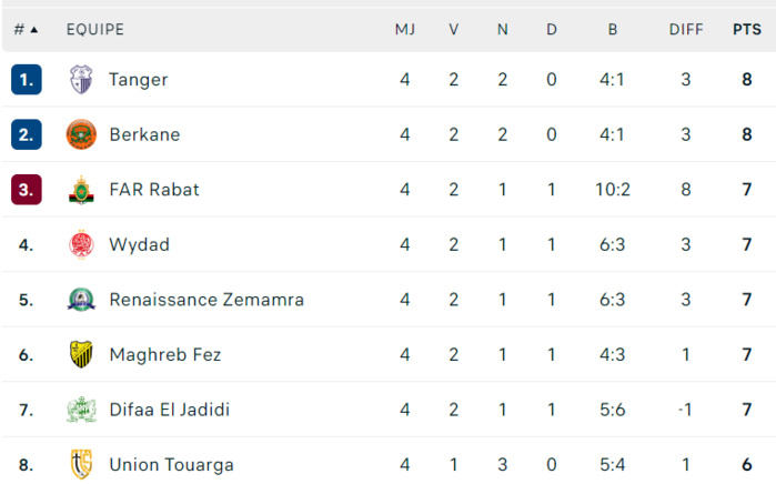 Botola D1.  L'IRT et la RSB co-leaders !