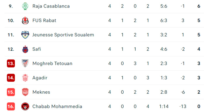 Botola D1.  L'IRT et la RSB co-leaders !