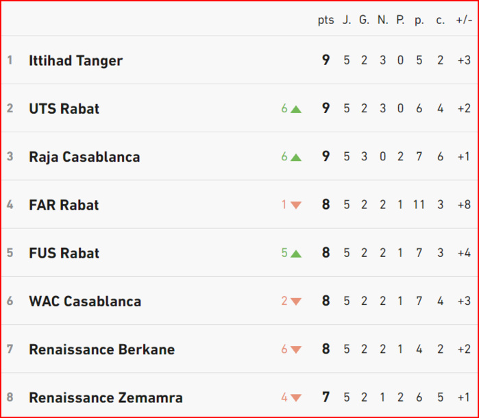 Botola D1. J5 : Résultats et classement 