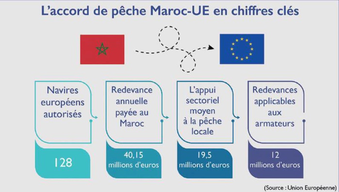 Accord de pêche Maroc-UE : Les dessous juridico-politiques d’un arrêt infondé ! [INTÉGRAL]