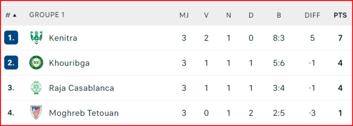 Coupe d’Excellence. J3 : Résultats (mercredi) et classement