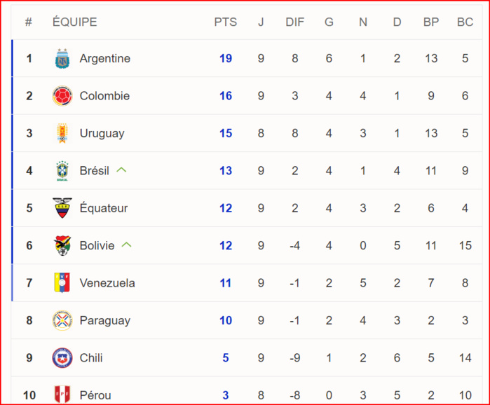 Qualifs. CDM26. AMSD : L’Argentine accrochée, le Brésil vainqueur, la Colombie battue