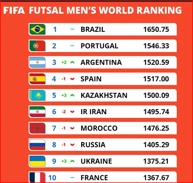 FIFA/Classement futsal Octobre 2024: Les Lions perdent une place !