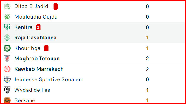 Coupe d’Excellence. J4 / Le choc de ce lundi: Yaâcoub El Mansour vs AS FAR ; le KACM déjà qualifié 