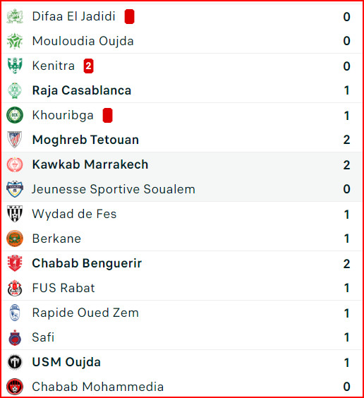 Coupe d’Excellence. J4: L’IRT et le SCCM, zéro point au compteur général !