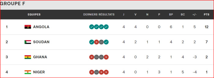 Qualifs. CAN Maroc 26: Huit nations déjà qualifiées, le Ghana fort probablement absent !