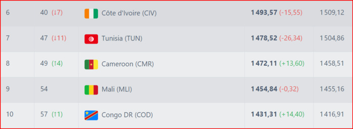 Classement FIFA : Les Lions avancent  d’un rang !