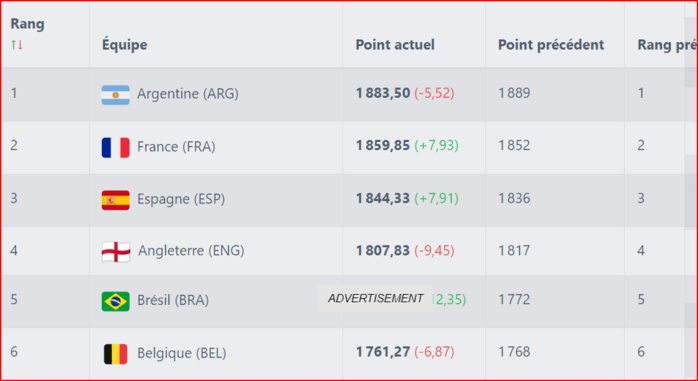 Classement FIFA : Les Lions avancent  d’un rang !