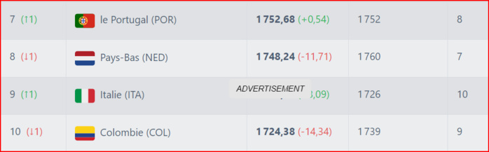 Classement FIFA : Les Lions avancent  d’un rang !