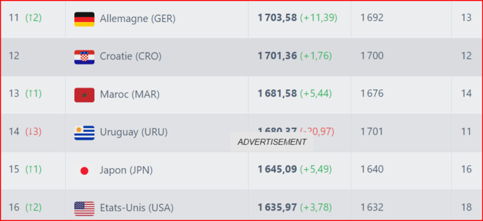 Classement FIFA : Les Lions avancent  d’un rang !