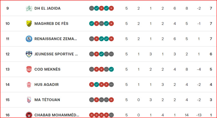 Botola D1. J6: Le derby de Rabat en affiche d’ouverture ce vendredi...à Kénitra !