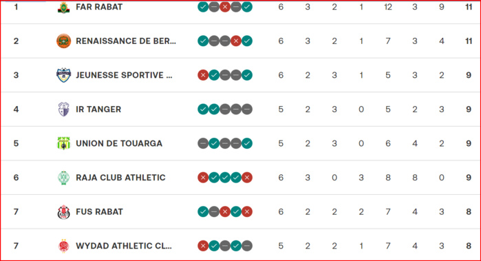 Botola D1. J6: Le programme d'aujourd'hui