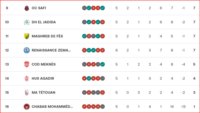 Botola D1. J6: Le programme d'aujourd'hui