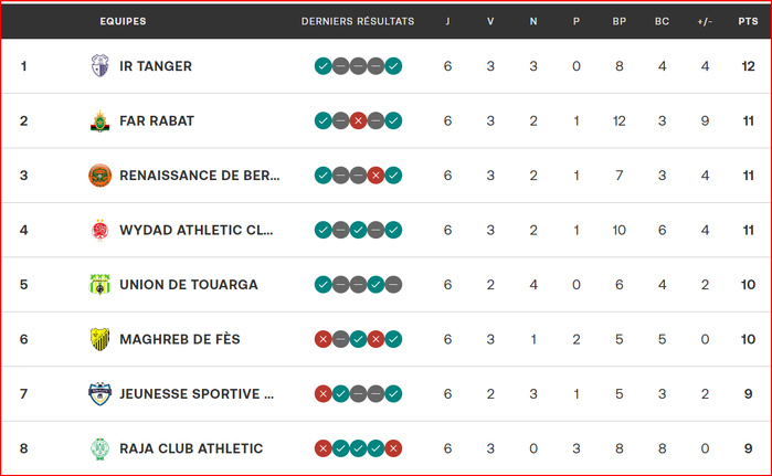 Botola DI. J6: L’IRT mène, le SCCM s’enlise !