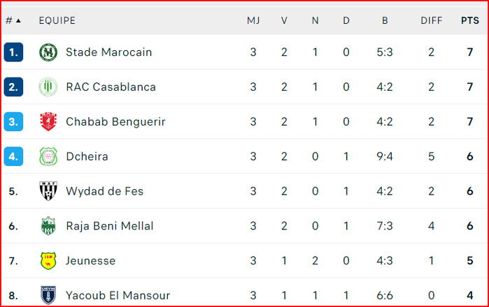 Botola DII. J3: Le MCO, lanterne rouge ; l’OCK 15e !!!