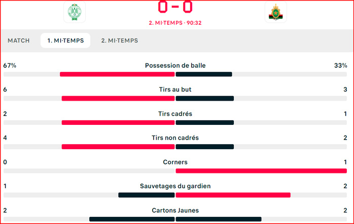 Botola D1. J7/ Le clasico : un nul et un arbitrage controversé !