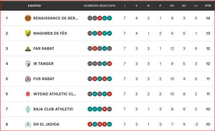 Botola D1. J7: La RSB leader !