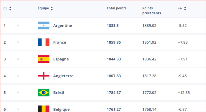 Classement FIFA: Le Maroc progresse d’un rang