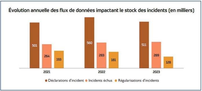 Bank Al-Maghrib : Plus de 700.000 interdits de chéquier à fin 2023