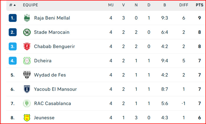 Botola DII. J4 : MCO et OCK derniers, le RBM premier !