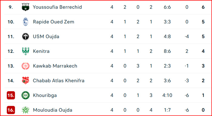 Botola DII. J4 : MCO et OCK derniers, le RBM premier !