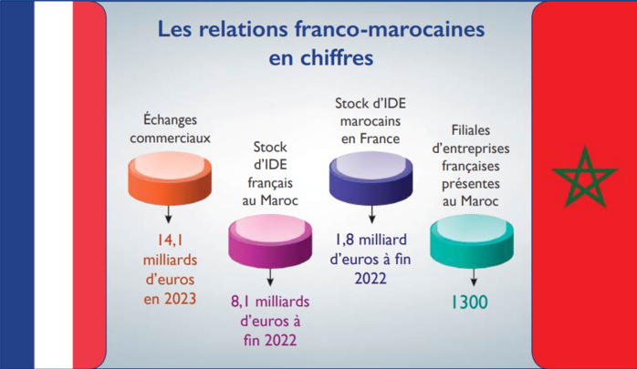 Visite de Macron au Maroc : Accueil Royal pour des retrouvailles sous le signe de la Loyauté, la Fraternité et la Prospérité [INTÉGRAL]