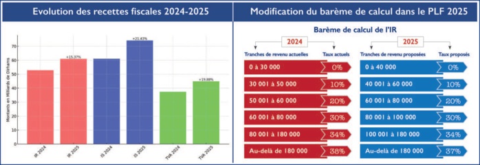 PLF 2025 : La classe moyenne, éternelle oubliée ? [INTÉGRAL]