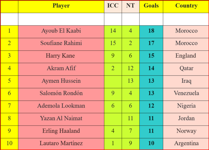 IFFHS Awards 2024/ Meilleur buteur: El Kaâbi en tête devant Rahimi et Kane