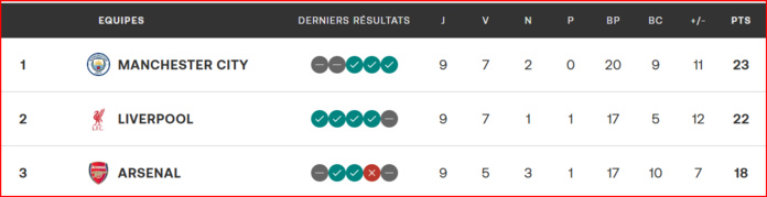 PL. J10: les 3 premiers du classement en lice cet après midi